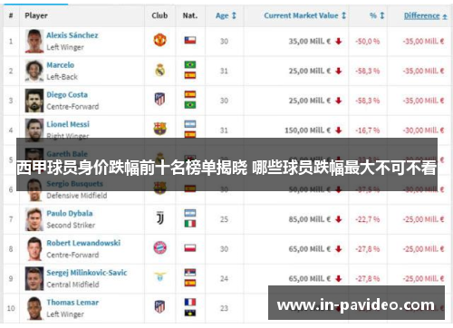 西甲球员身价跌幅前十名榜单揭晓 哪些球员跌幅最大不可不看 西甲球员身价跌幅前十名榜单揭晓 哪些球员跌幅最大不可不看