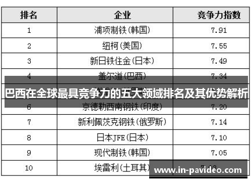 巴西在全球最具竞争力的五大领域排名及其优势解析