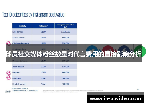 球员社交媒体粉丝数量对代言费用的直接影响分析
